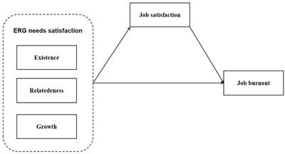 The influence of existence–relatedness–growth need satisfaction and job burnout of young university teachers: the mediating role of job satisfaction